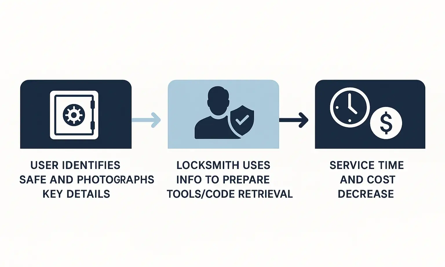 A locksmith's hands working on a safe dial, illustrating the precision and expertise involved.