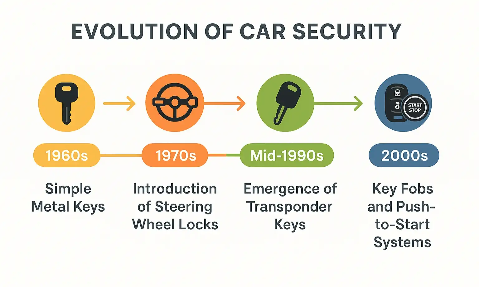 Overview of car security evolution explains why emergency starting methods differ between older and modern vehicles.