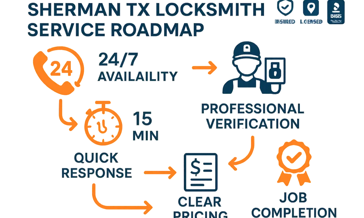 Graphic shows a simple three-step process from quote to completed service.