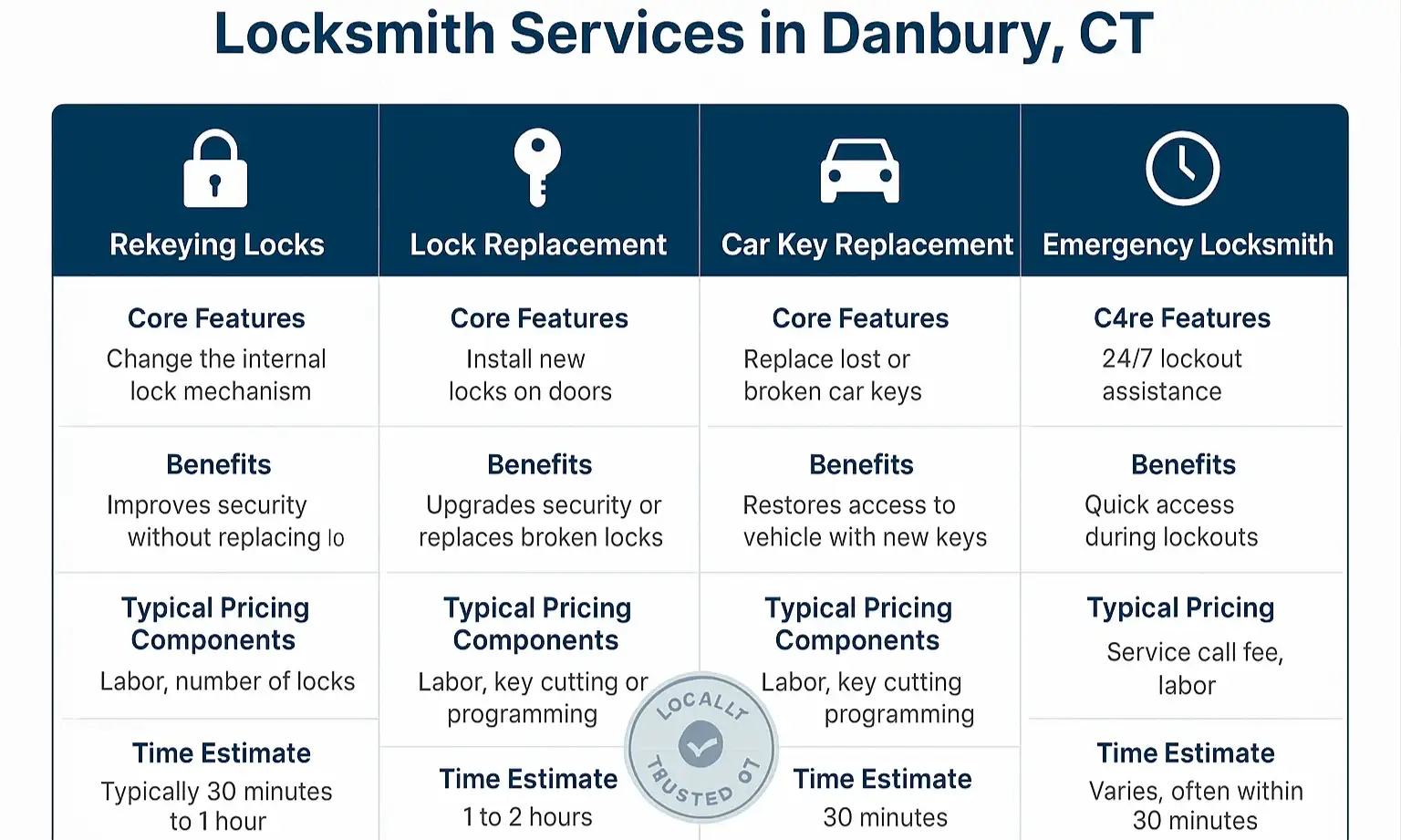 A comparison table showing the differences between rekeying, replacing, and repairing locks, helping Danbury residents make an informed decision.