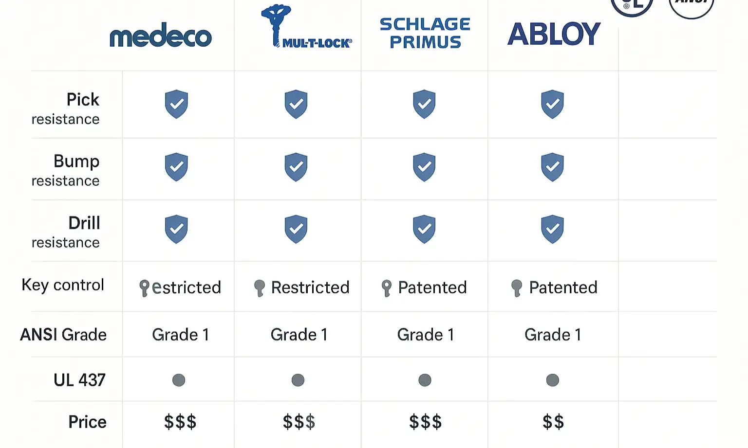 Building: Decoding High-Security Features