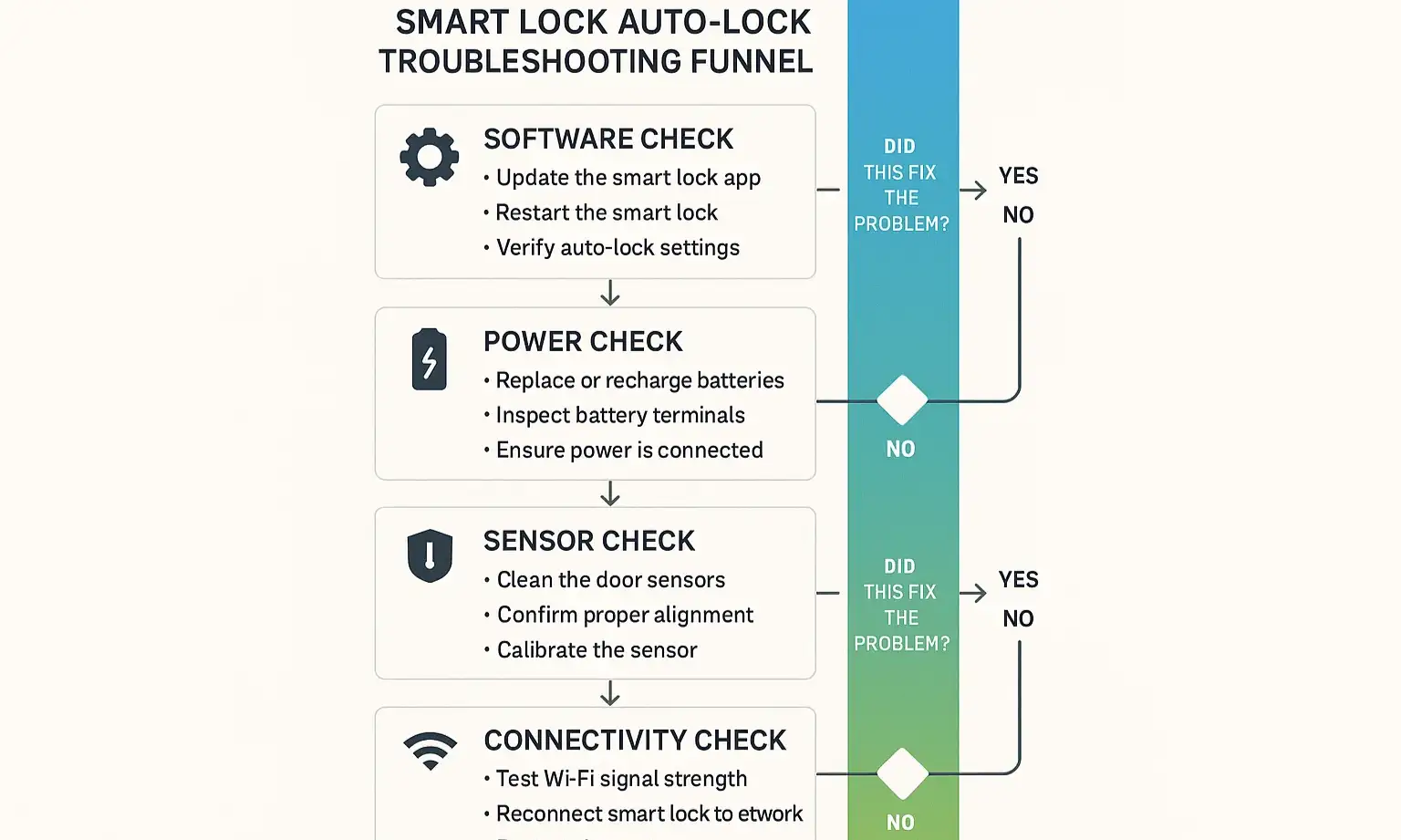 Flowchart of smart lock troubleshooting: software, power, sensor, connectivity, and physical checks.