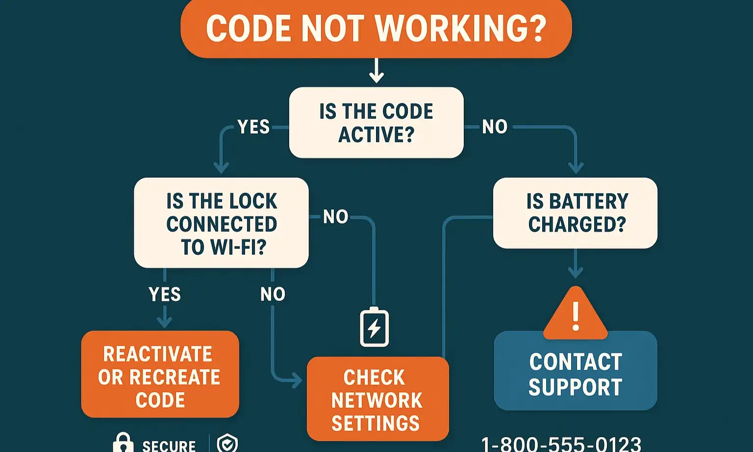 Use this troubleshooting flowchart to quickly identify and resolve common problems with your temporary smart lock codes, ensuring reliable access.