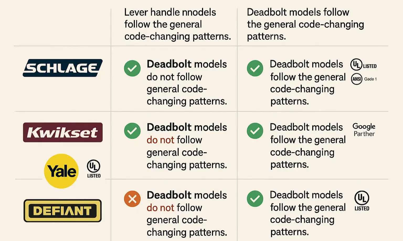Matrix comparing how top brands handle code changes, helping users apply steps to their specific lock.