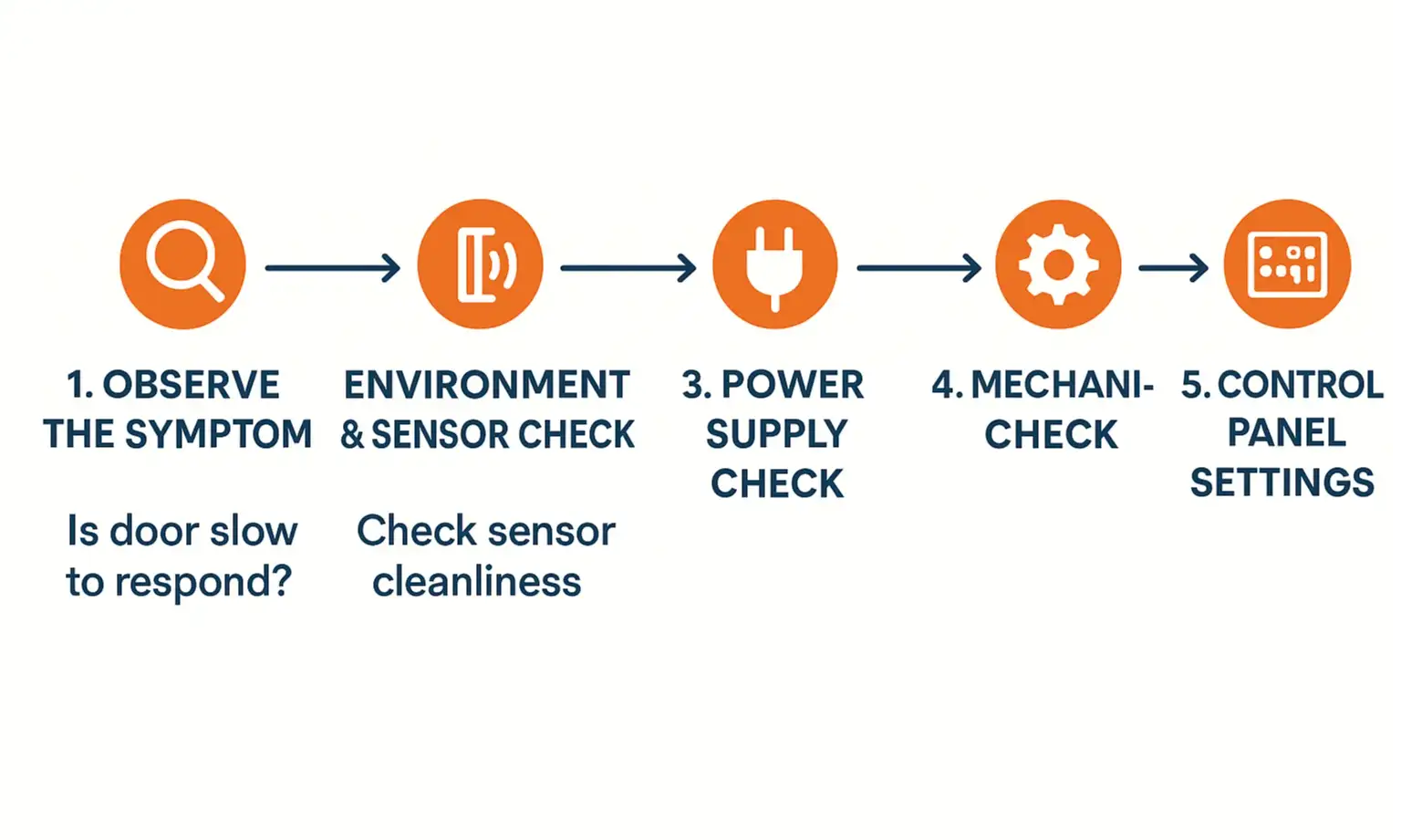 Five-step flowchart for diagnosing automatic doors: observe, check environment, power, mechanical parts, and controls.