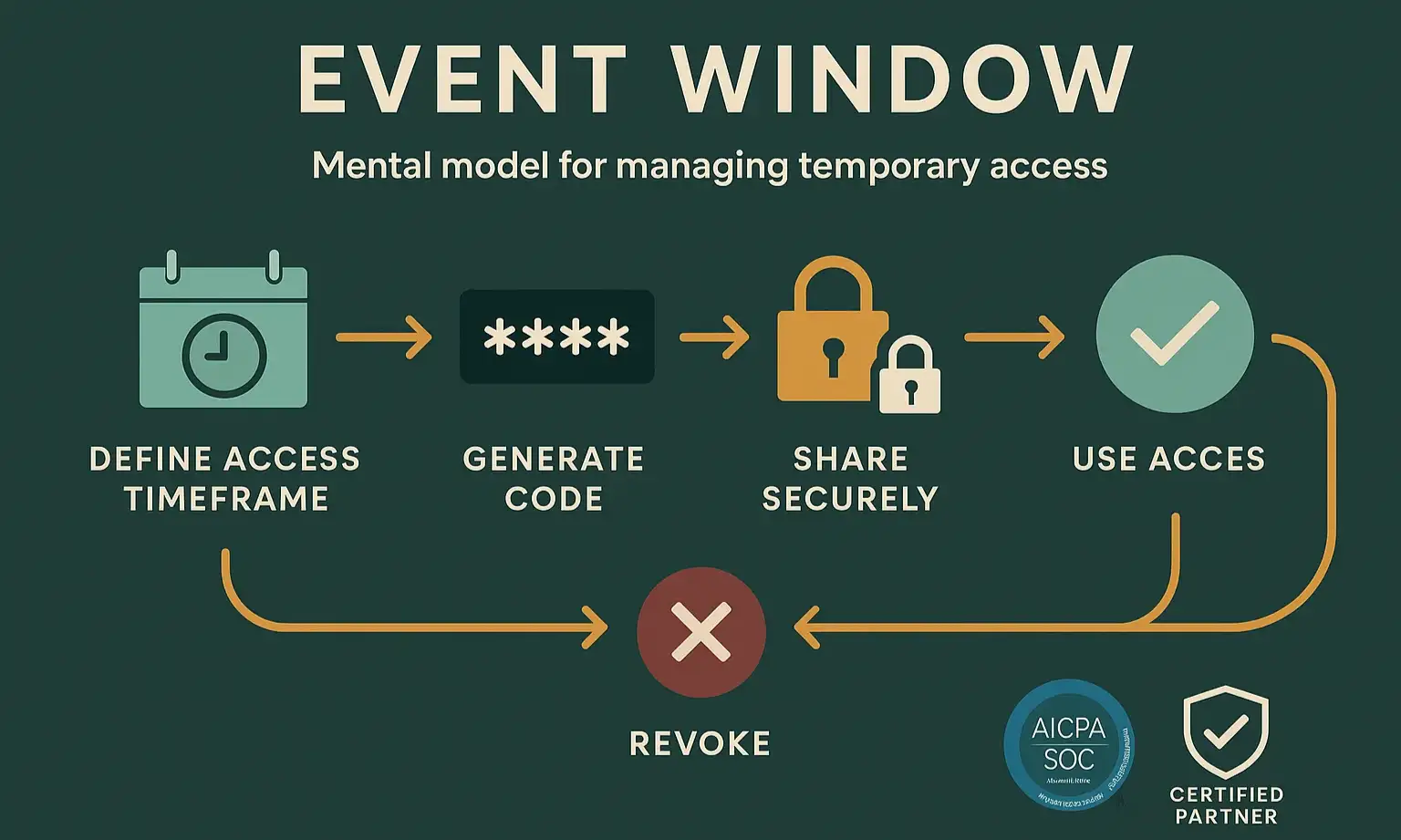 Understanding and managing the ‘Event Window’ helps you maintain control and security over temporary smart lock access.