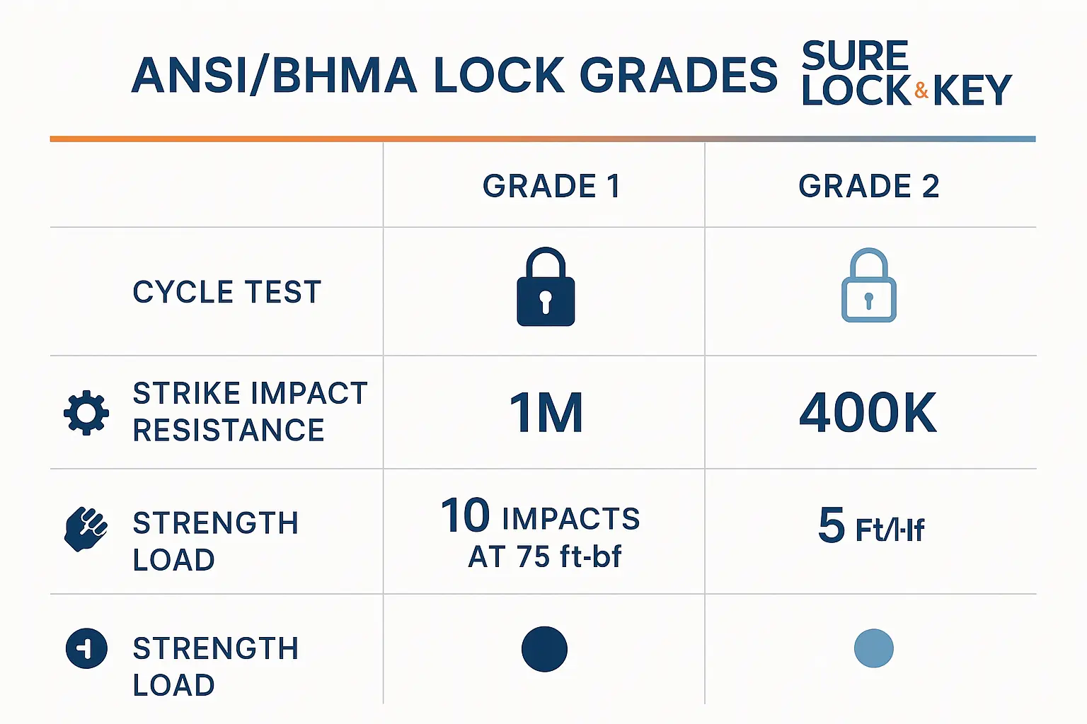 Understand the rigorous testing protecting you from lock failures, reinforcing Sure Lock & Key’s commitment to dependable security solutions.