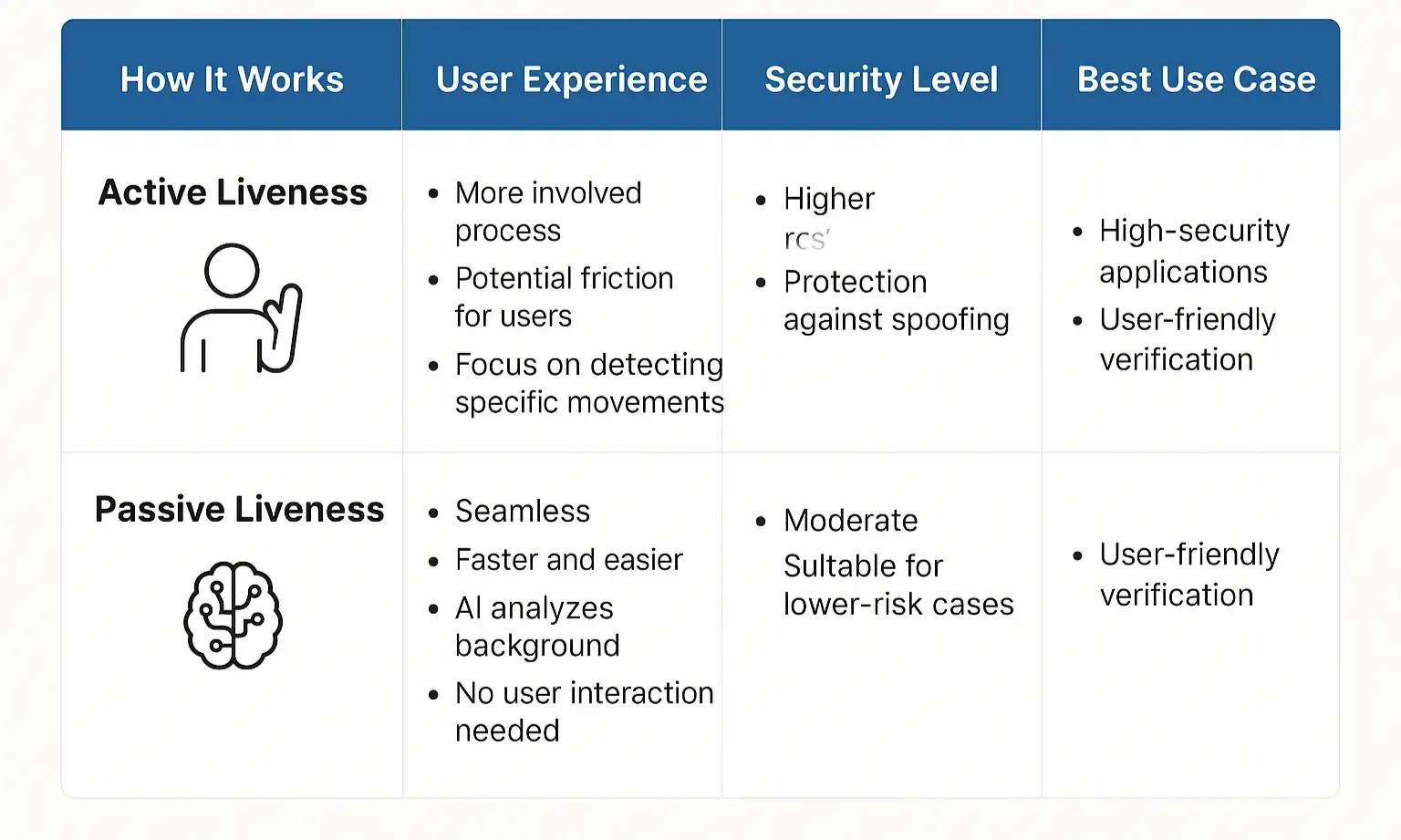 Compare active vs passive liveness detection to understand security strengths, user interaction, and best biometric use cases.