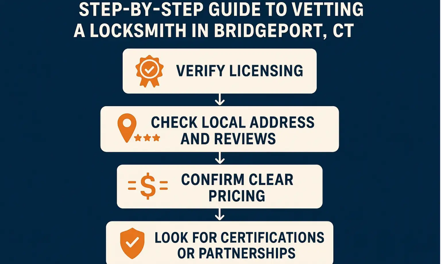 Checklist graphic for verifying a locksmith: check local address, request ID, and get an upfront quote.