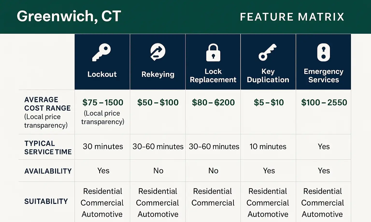 Table compares locksmith services, common use cases, and average costs in Greenwich, CT.