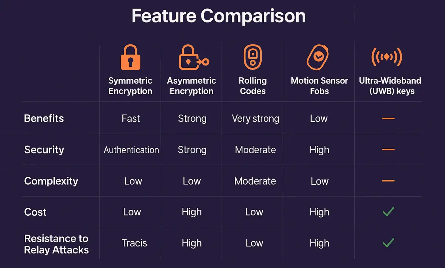 Encryption & Security Technologies Compared: Understand the strengths and trade-offs to choose the best protection for your vehicle.