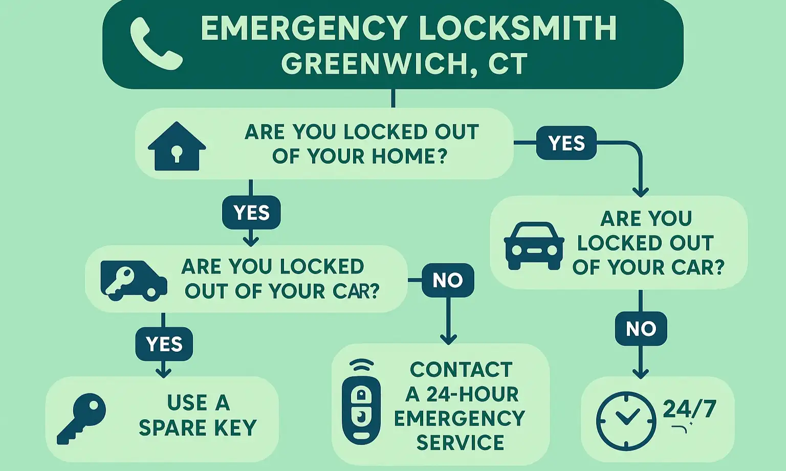 A step-by-step graphic for emergency lockouts. Step 1: 'Stay Calm & Assess.' Step 2: 'Check Other Entry Points.' Step 3: 'Call a 24/7 Professional.' Step 4: 'Verify the Locksmith,' showing someone checking an ID badge.