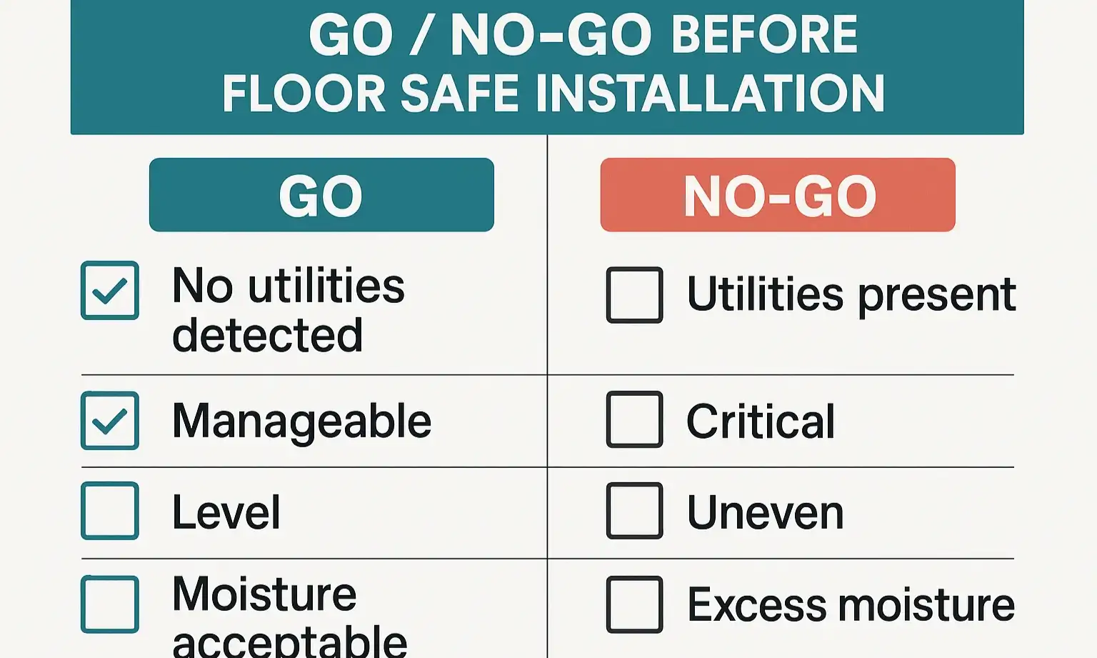 Checklist highlights Go and No-Go conditions for safe floor installation decisions.