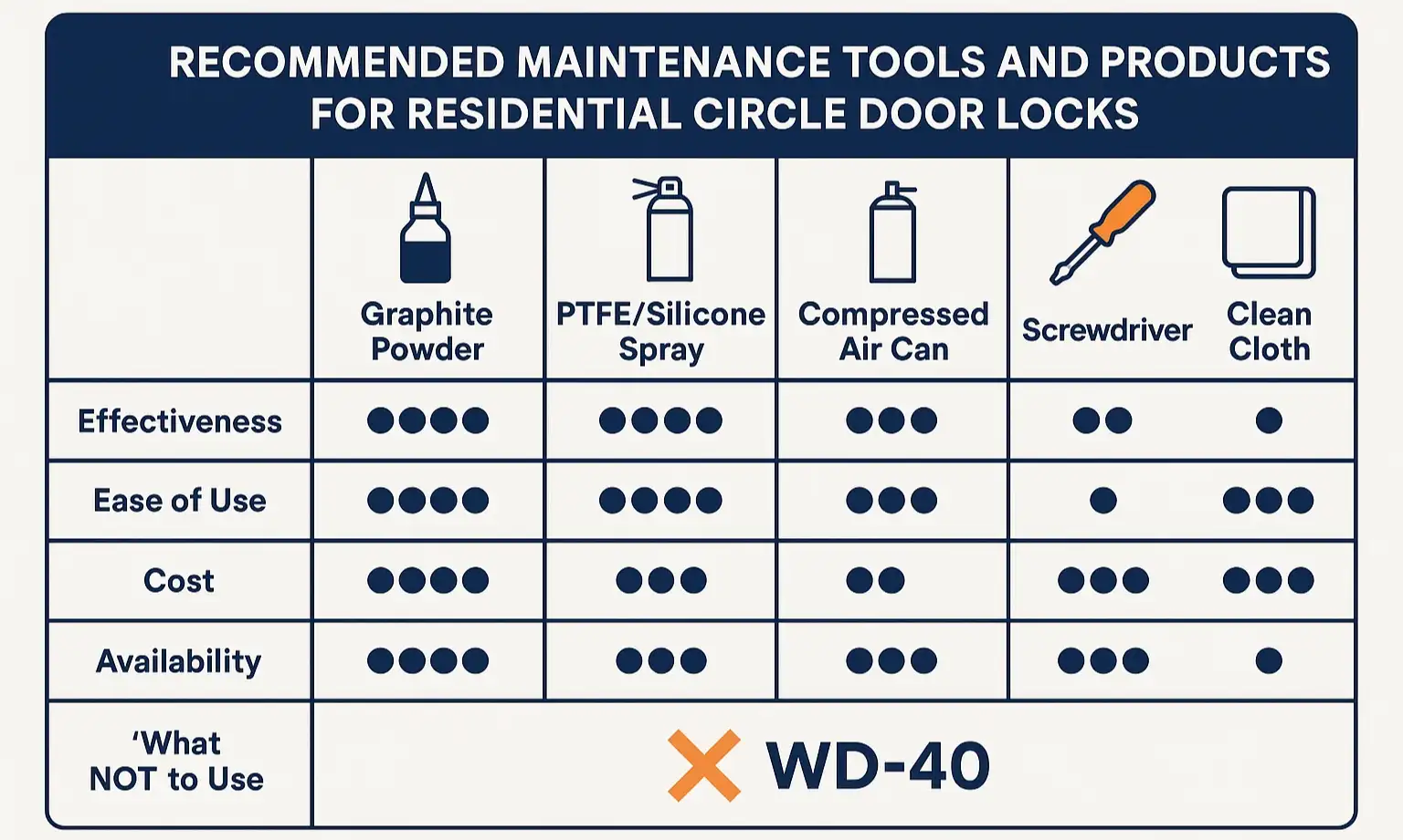 A side-by-side comparison of good lock maintenance tools (graphite lubricant, PTFE spray, screwdriver) and bad choices (WD-40, oil).
