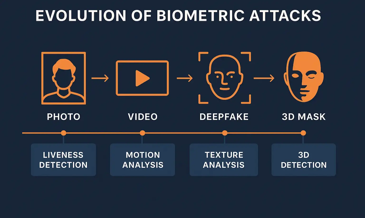 The ongoing "arms race" between biometric attackers and defenders visualized, underscoring the necessity for advanced liveness detection technologies.