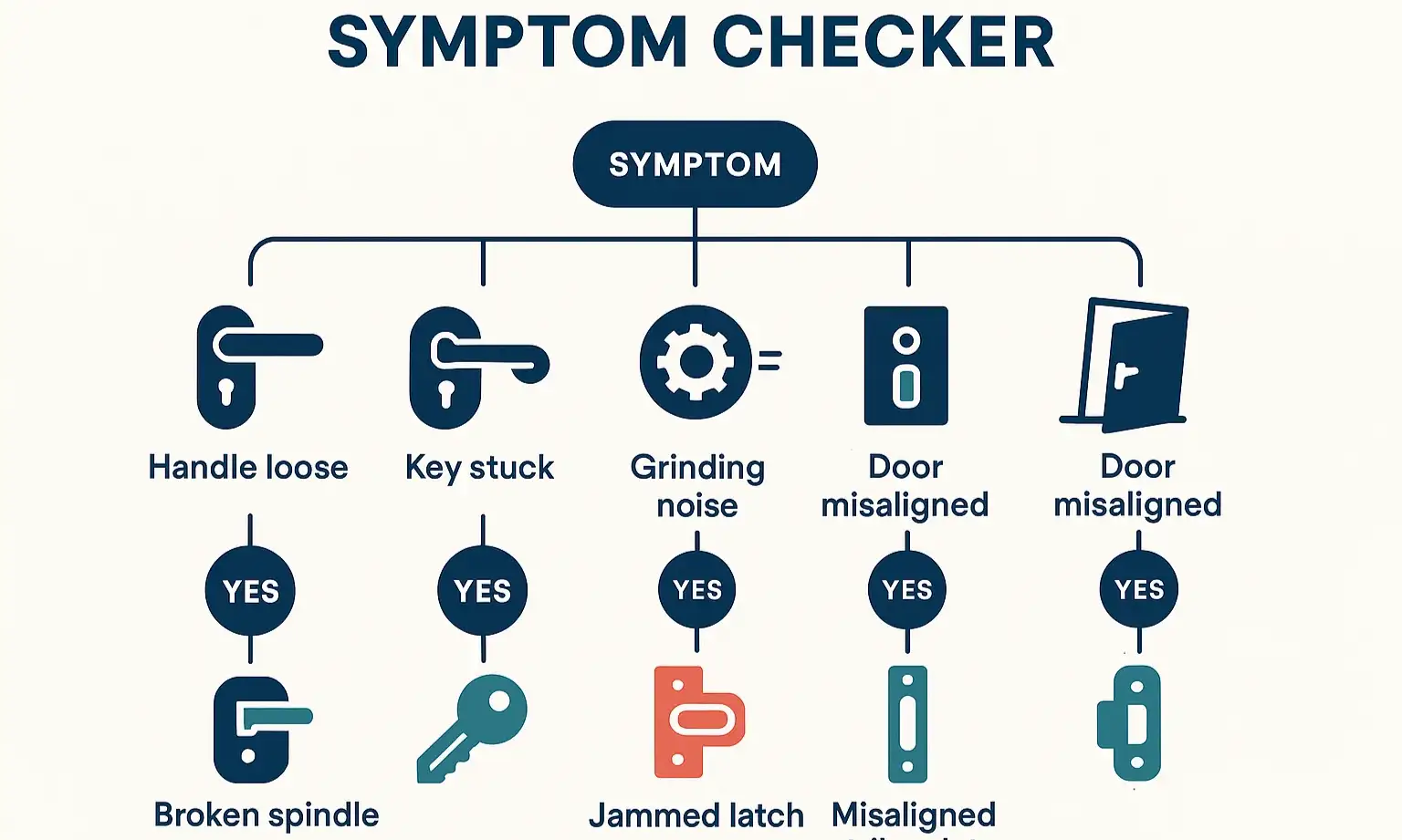 Symptom Checker: Quickly identify your door lock issue by matching symptoms to underlying problems, reducing guesswork and easing decision-making.