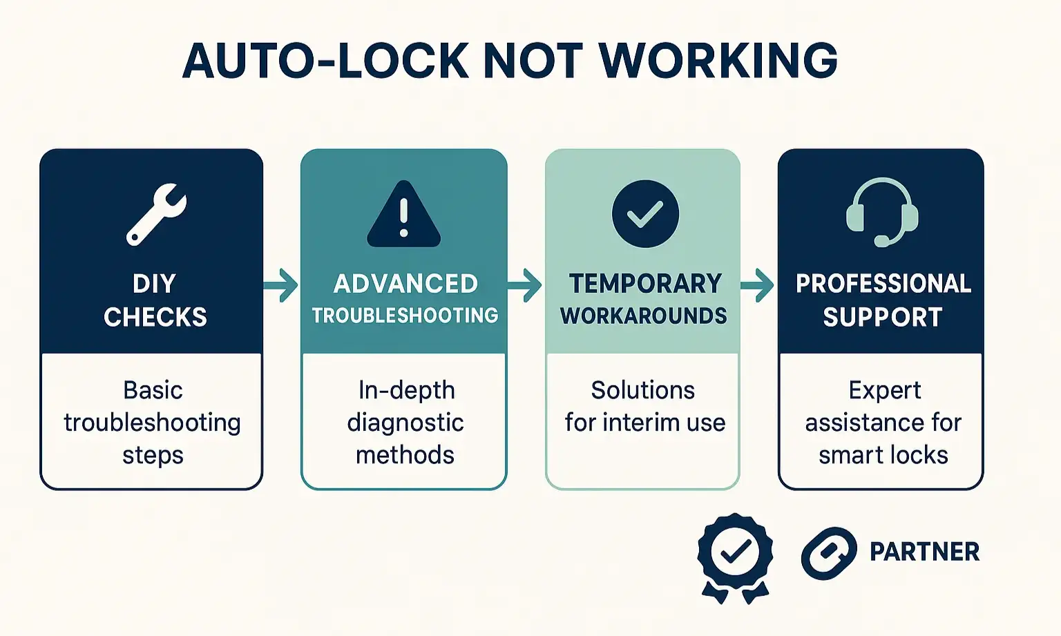 Image of a locksmith using a tablet to diagnose a smart lock on a residential door, showing expert service.