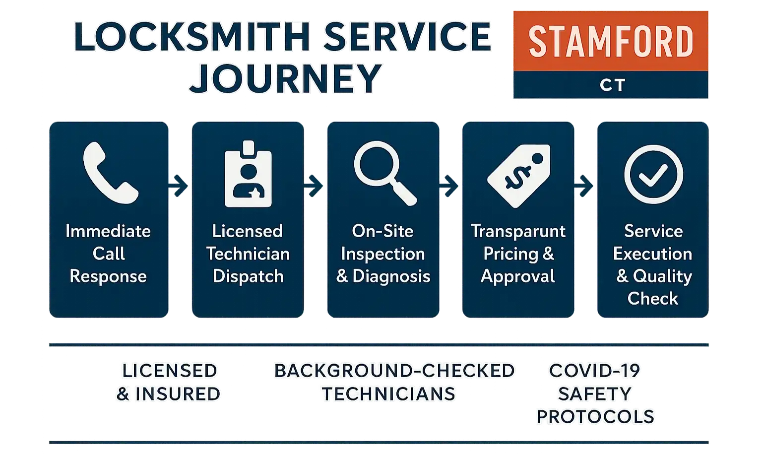 A flowchart showing the steps of the locksmith service process: dispatch, arrival, assessment, work, and completion.