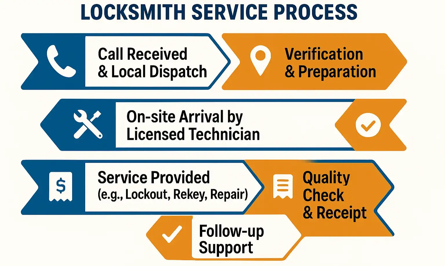 Clear service roadmap showing Danbury customers what to expect after calling a locksmith, building confidence and reducing stress.