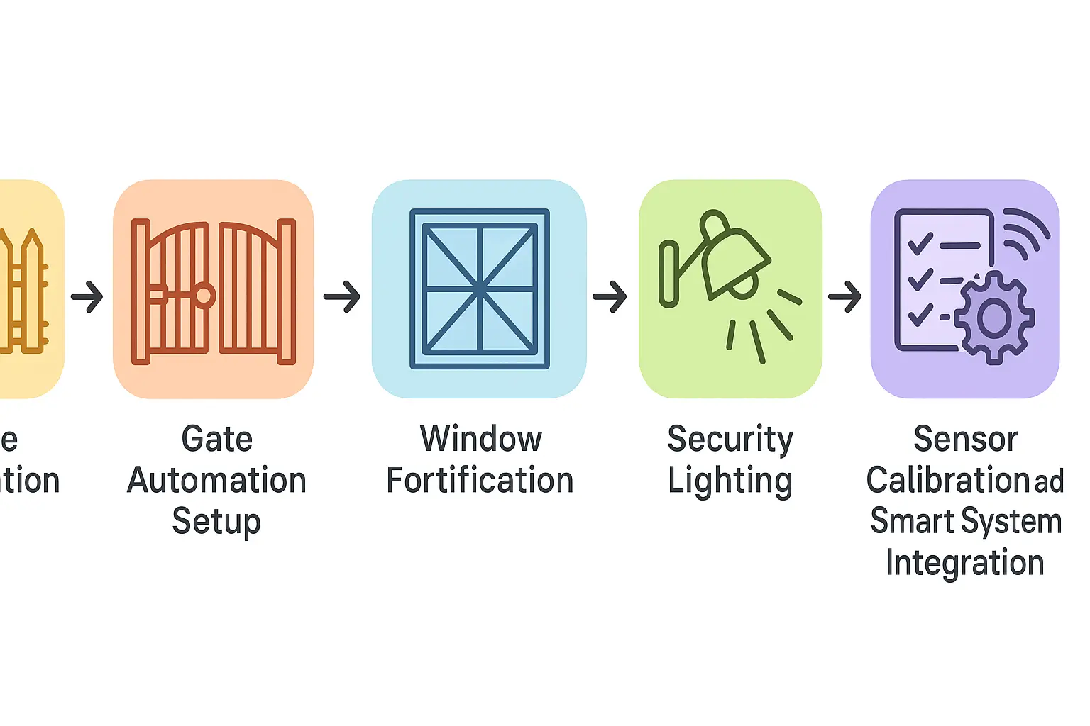 A detailed process education diagram that breaks down the complex steps to install and integrate various perimeter security technologies, easing the learning curve.