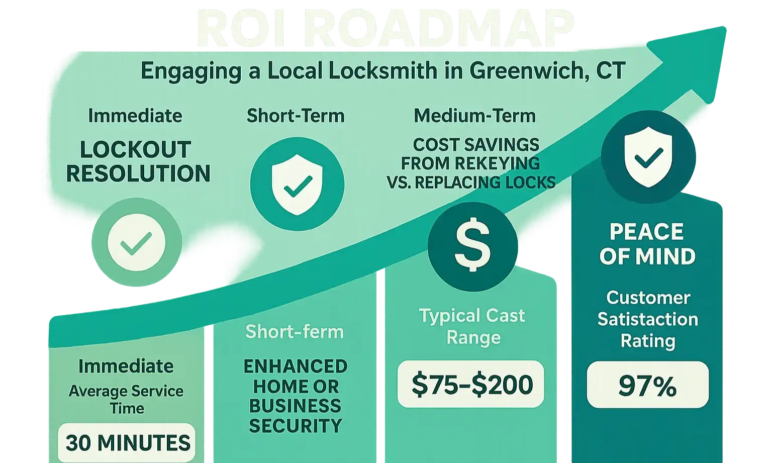 An infographic showing the benefits of choosing a local locksmith.