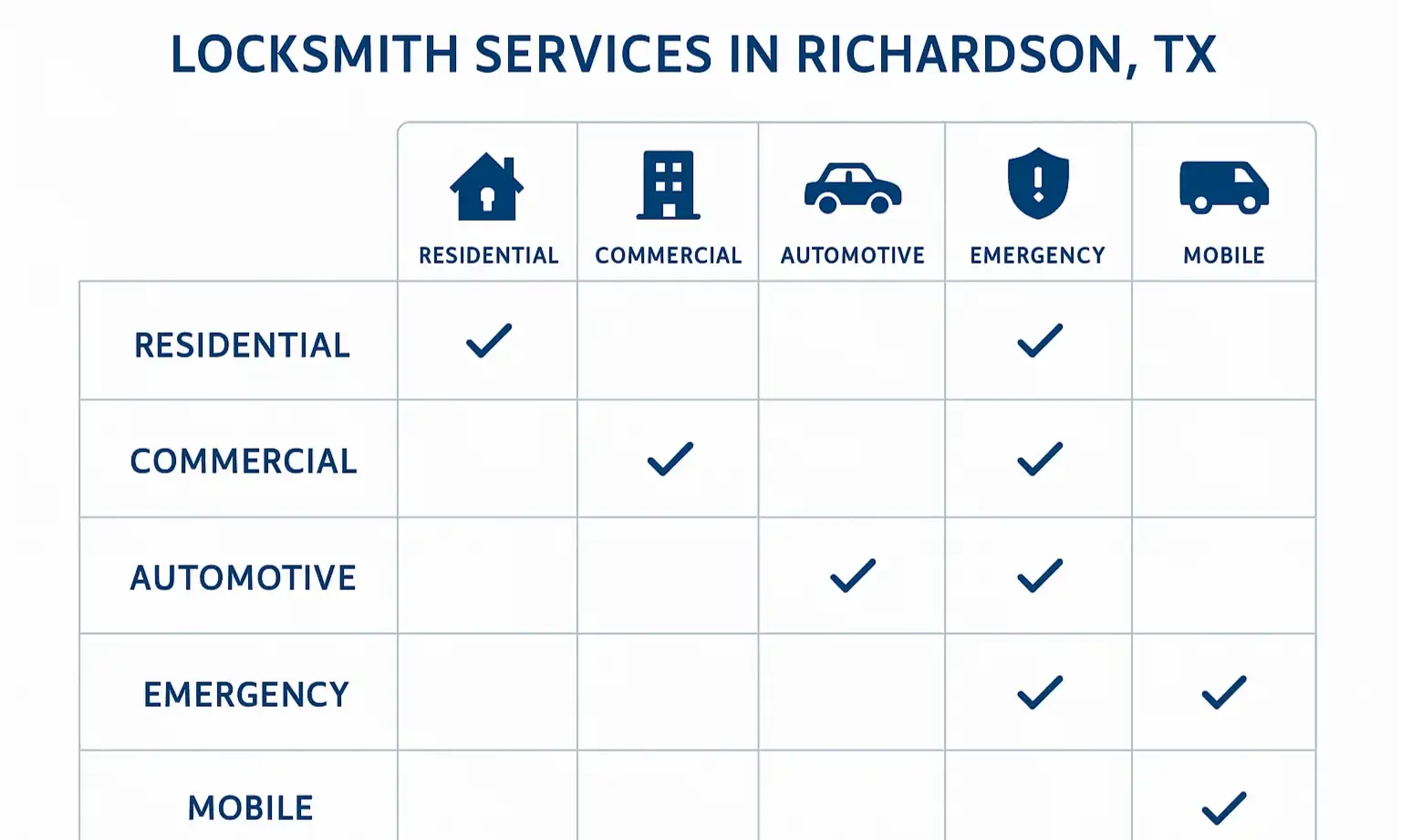 Graphic compares residential, commercial, and automotive locksmith services.