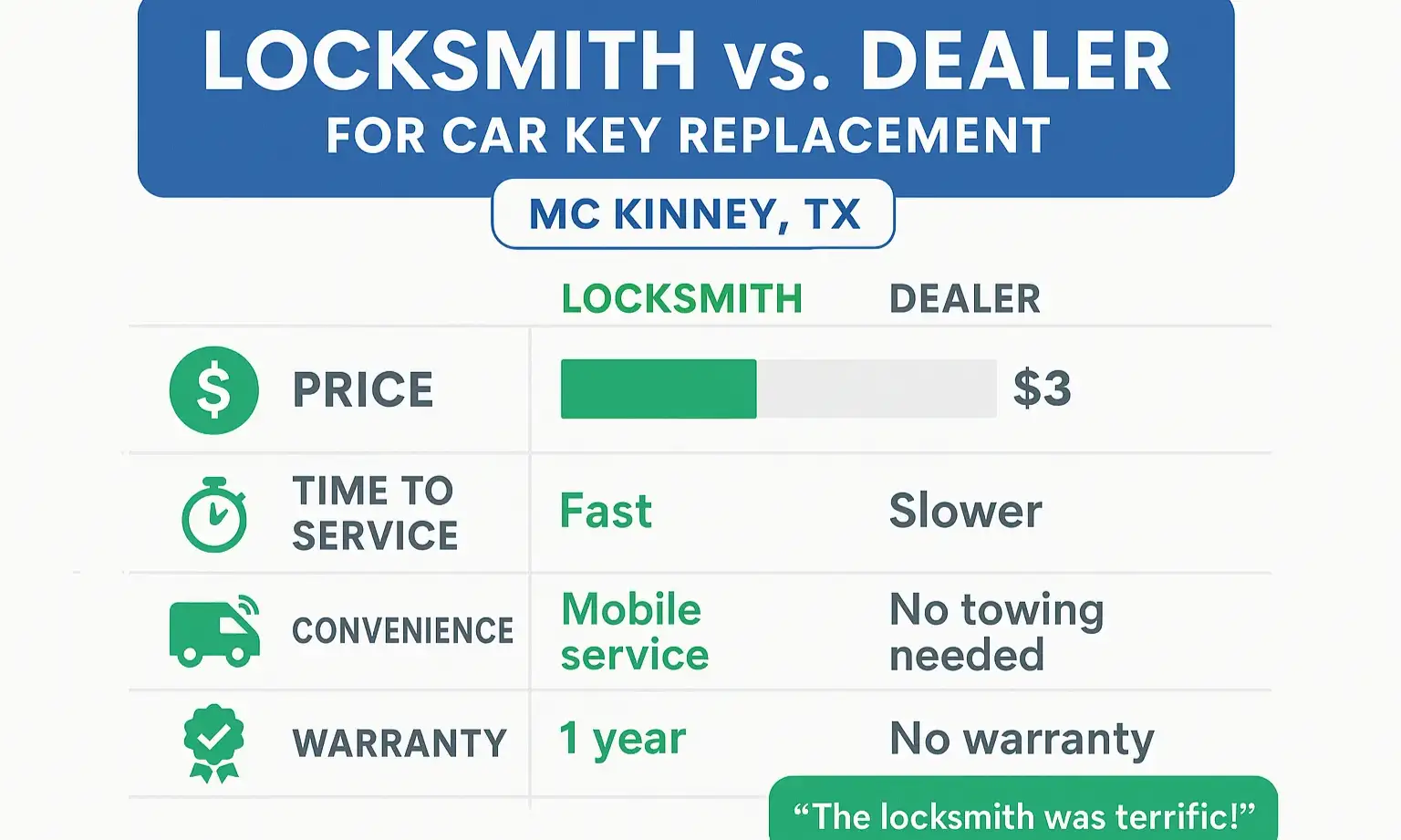 Why choosing a local McKinney locksmith for car key replacement saves time, money, and hassle compared to dealers.