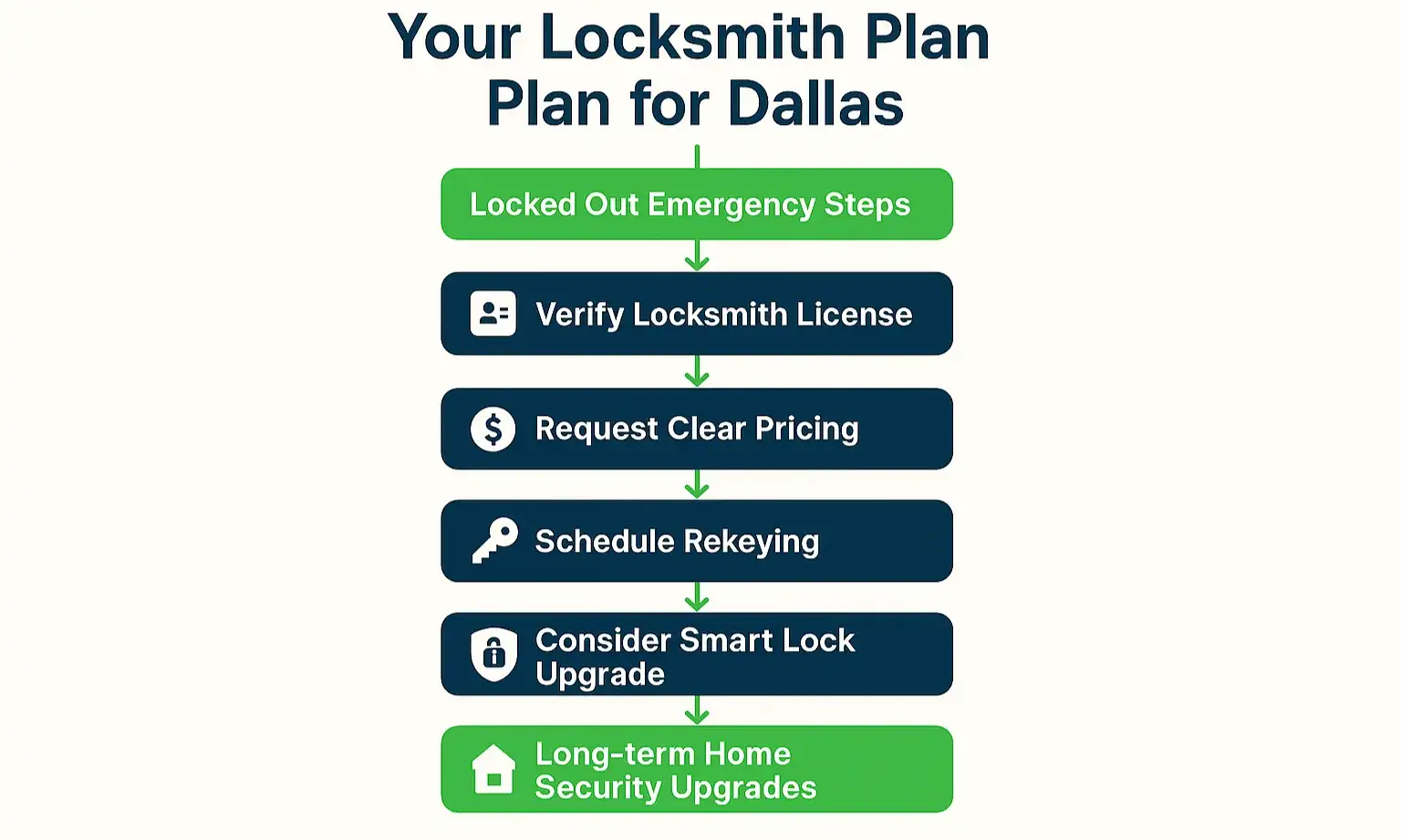 Practical Locksmith Action Plan Guiding Dallas Residents from Emergency Response to Enhanced Home Security with Confidence.