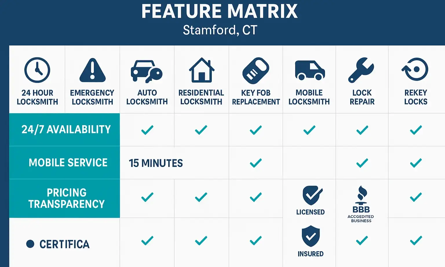 A comparison table of locksmith services showing availability, pricing, and expertise.