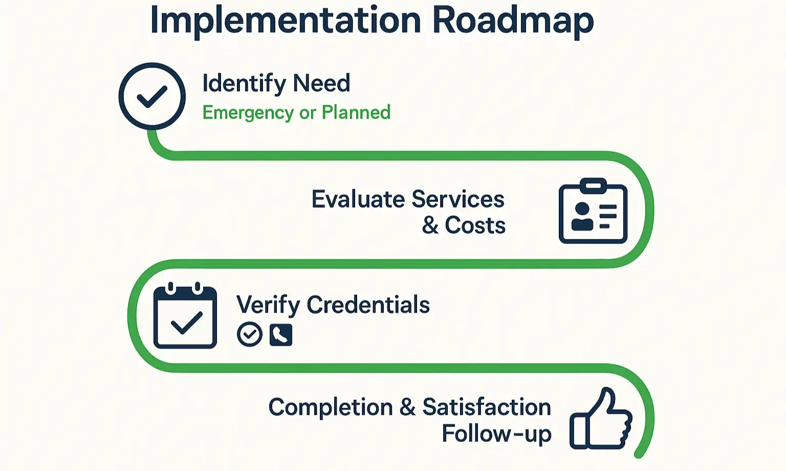 Flowchart for hiring a Glenview locksmith: search locally, check reviews and quotes, then confirm ID on arrival.