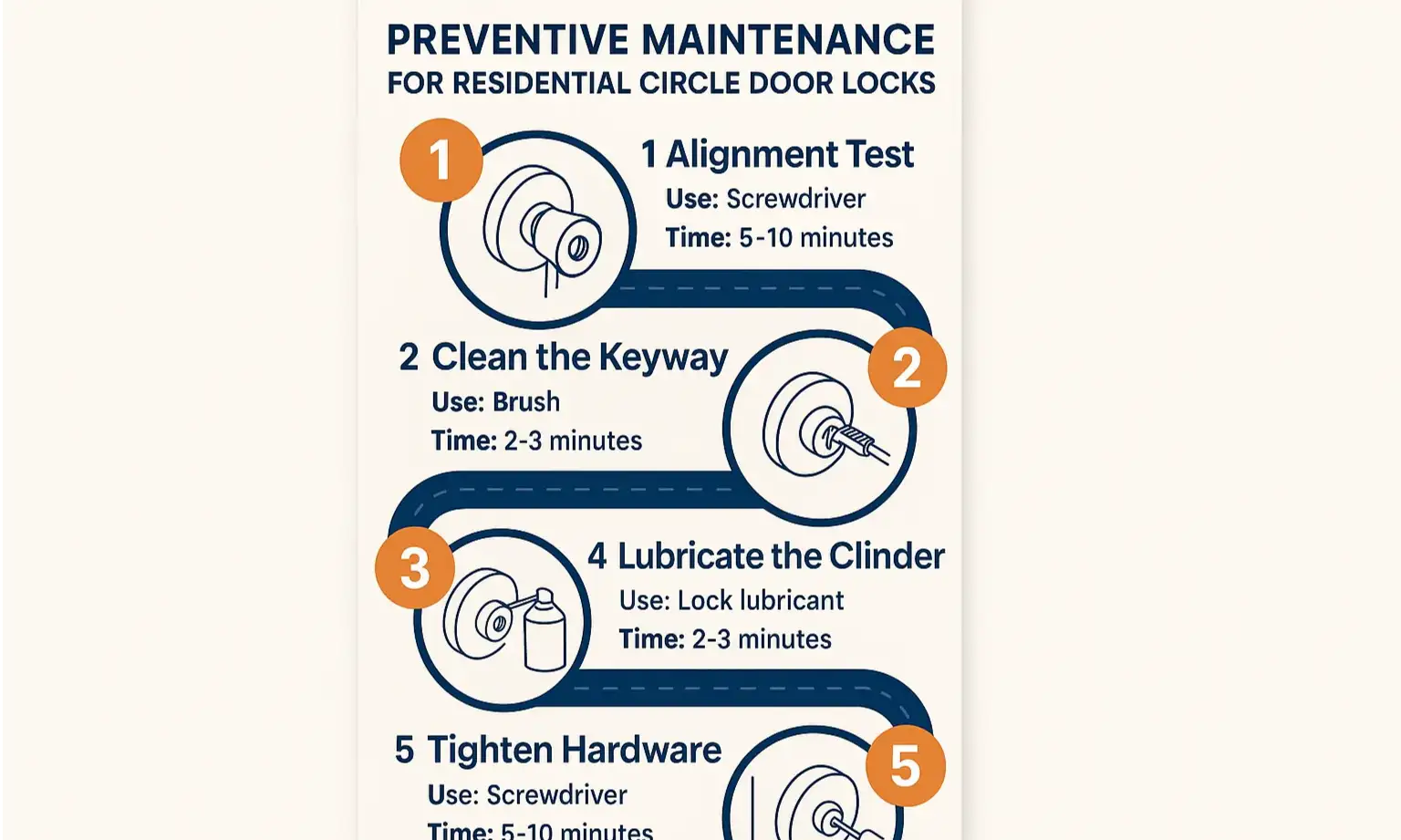 An infographic illustrating the 5 simple steps for the 6-month circle door lock maintenance routine.