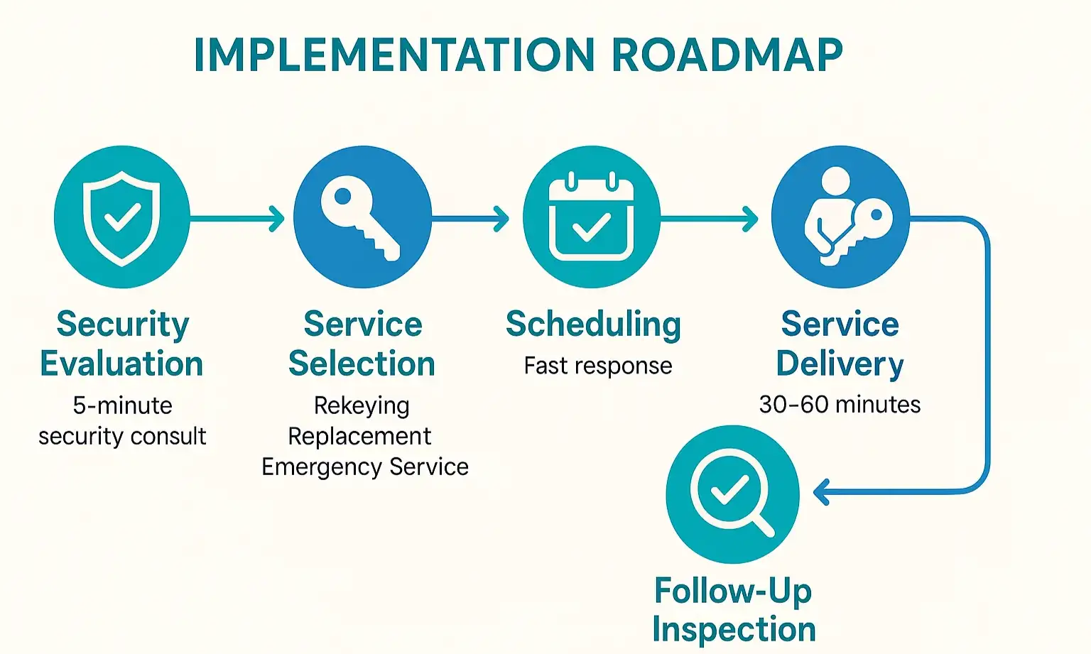 Step-by-step guide helping New Haven homeowners and businesses choose and receive locksmith services with confidence.