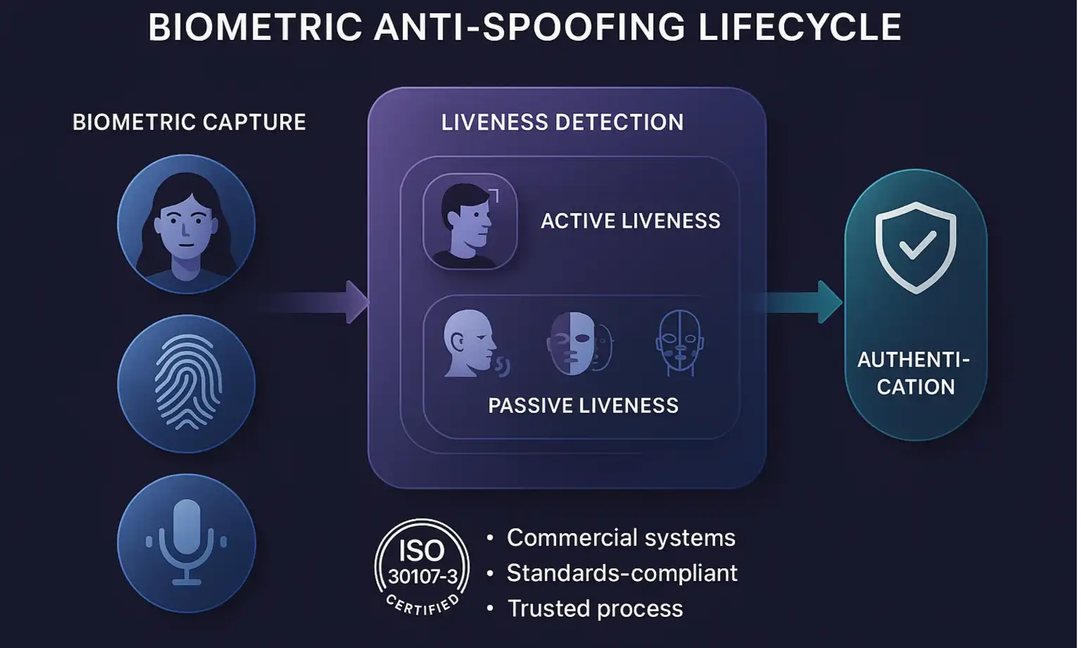 Biometric anti-spoofing workflow showing best practices and standards to support confident security decisions.