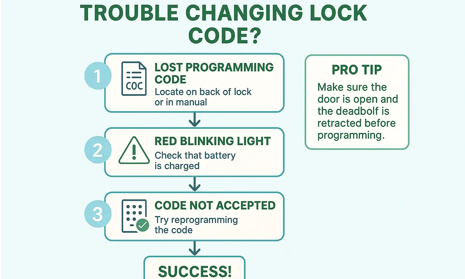 Stepwise troubleshooting guide to resolve common code-changing issues, reducing purchase anxiety and empowering confident lock maintenance decisions.