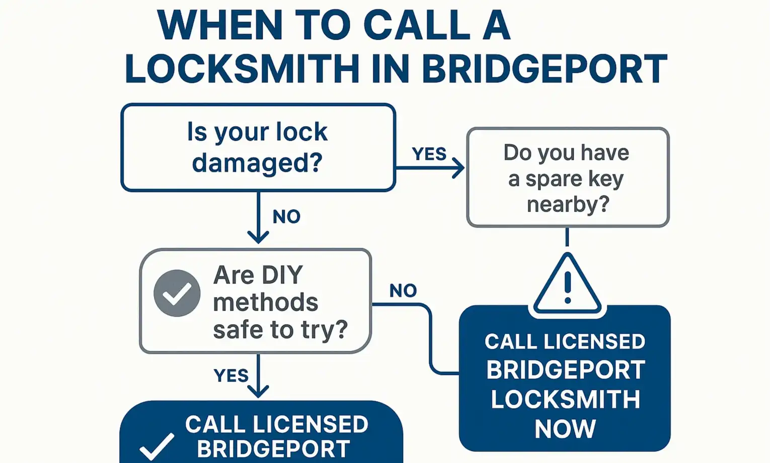 A flowchart or decision tree graphic helping users decide when it's appropriate to call a locksmith for a lockout situation.