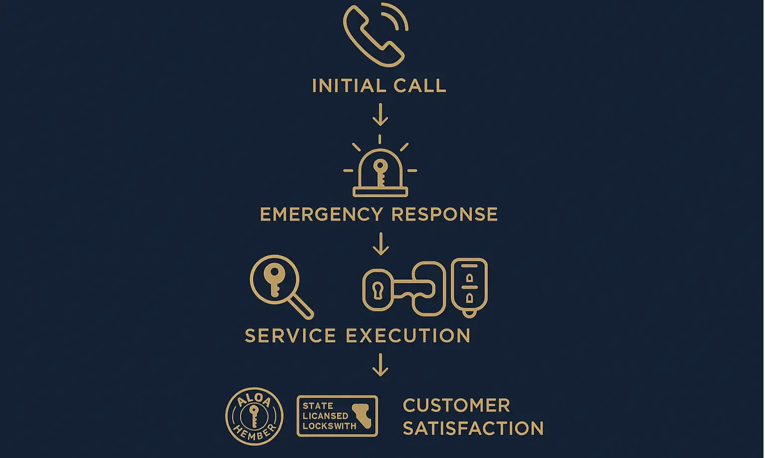 Our certified team follows a proven, transparent process ensuring speedy, expert service and your peace of mind.