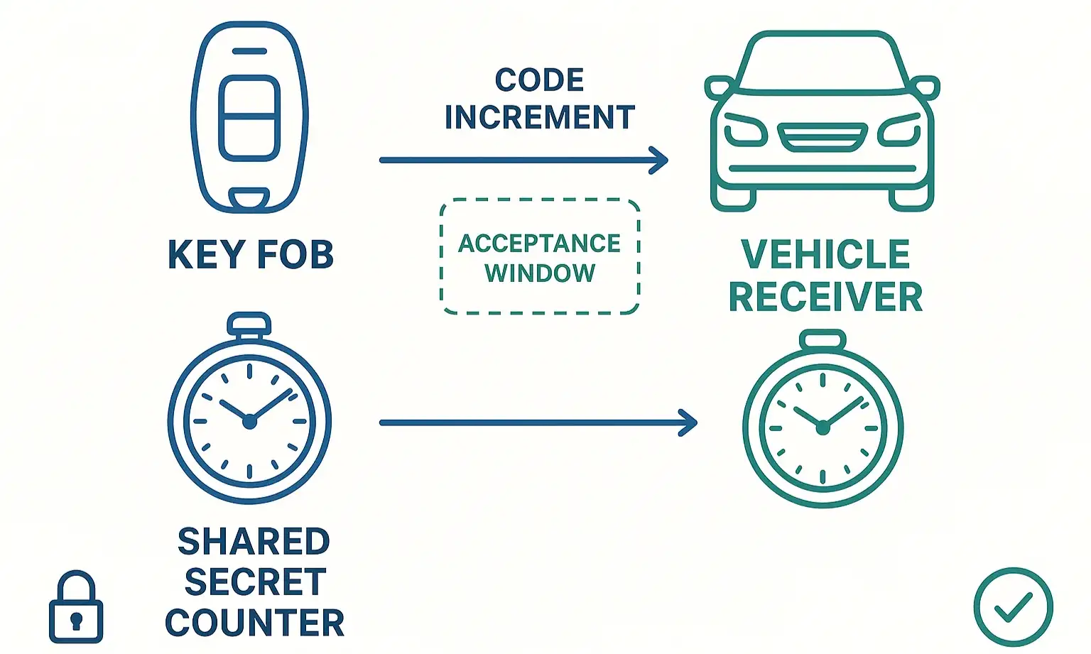 The Digital Dance of Synchronization