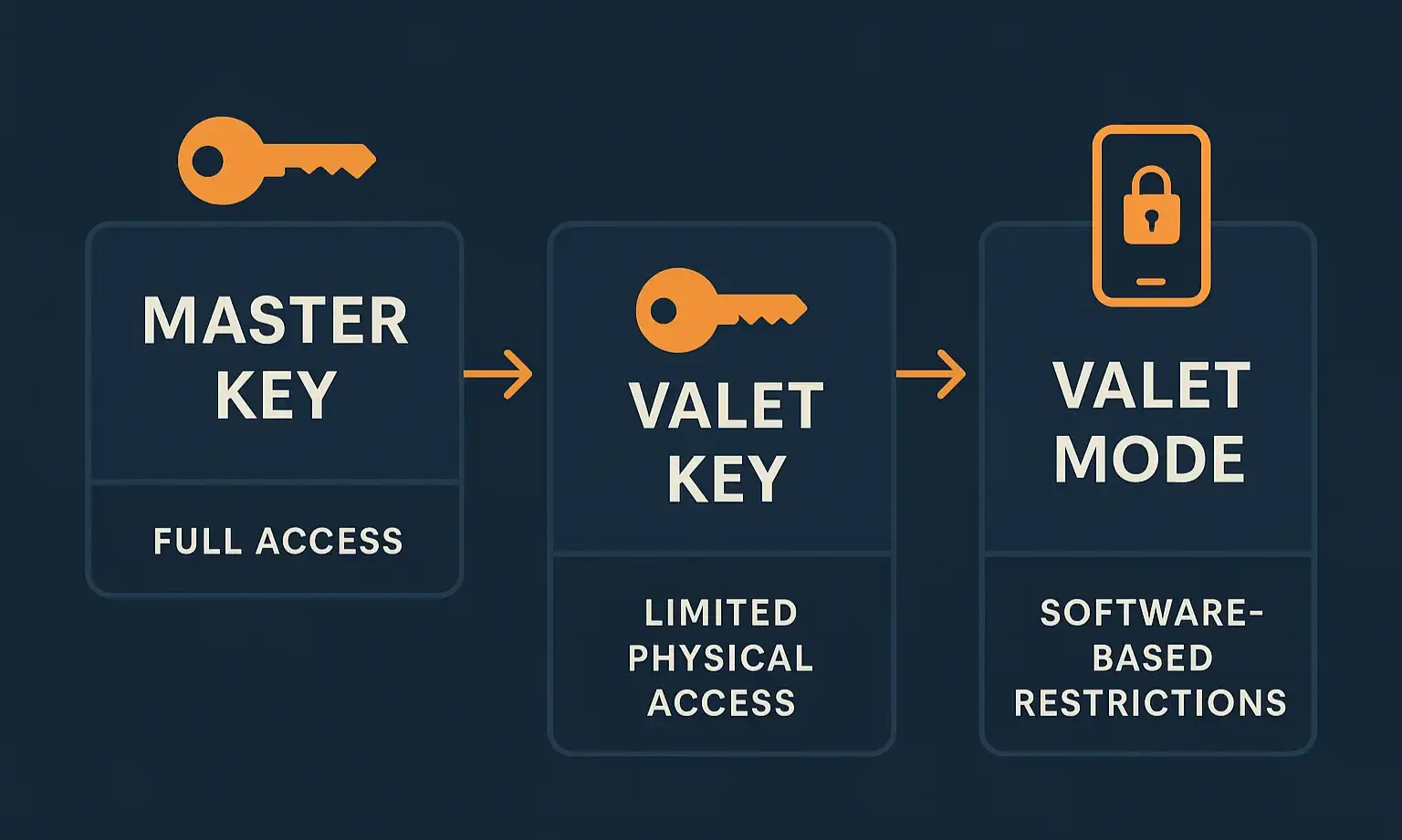 Understand the layered security approach from master keys to digital valet modes and their roles in controlling vehicle access.
