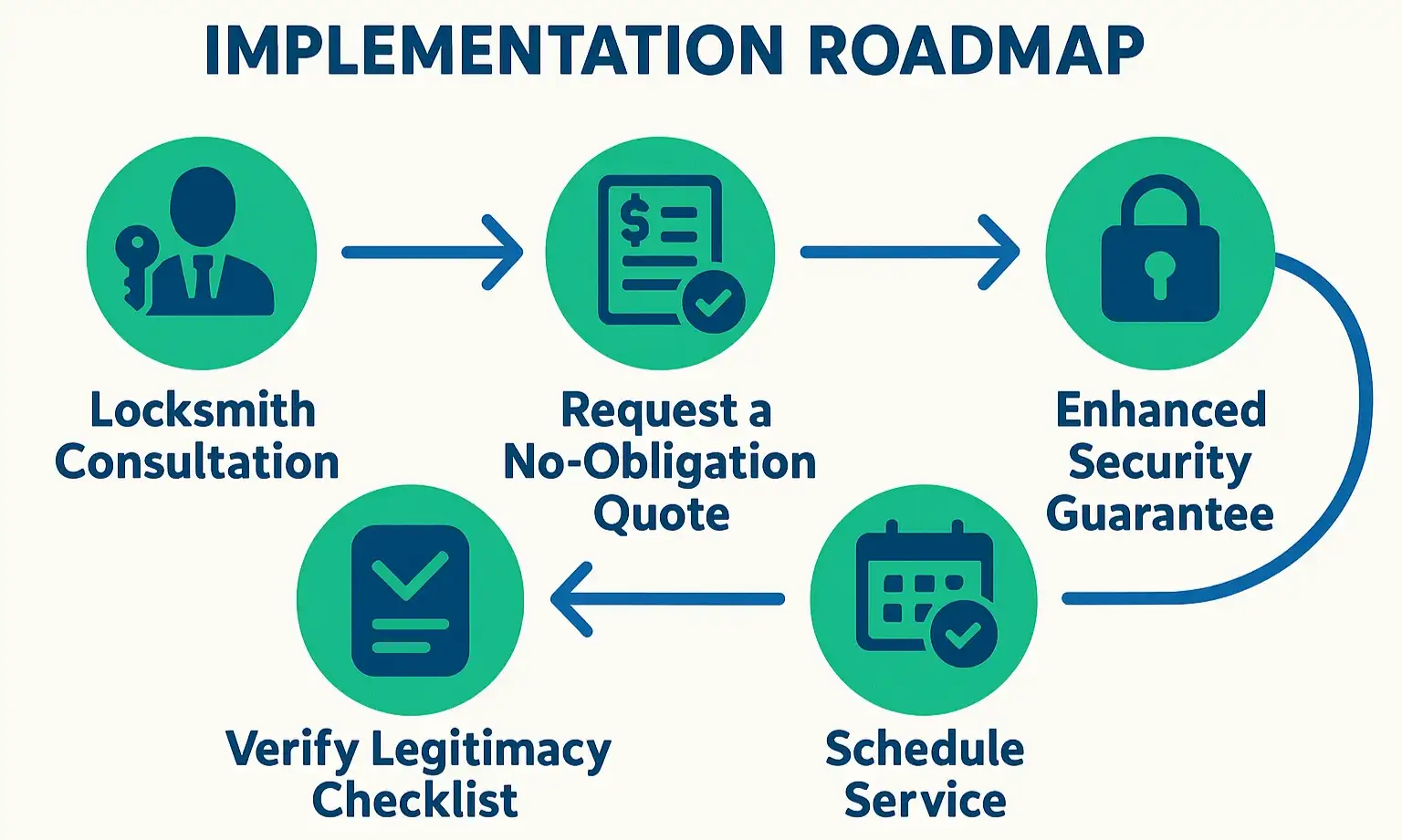 Follow this clear step-by-step locksmith service roadmap to confidently secure your home or business in Torrington, CT.