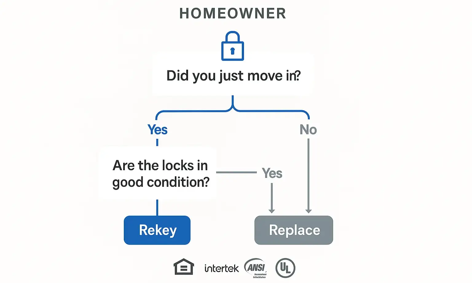 Easily decide between rekeying and replacing your locks with this step-by-step flowchart tailored for Old Saybrook homeowners.