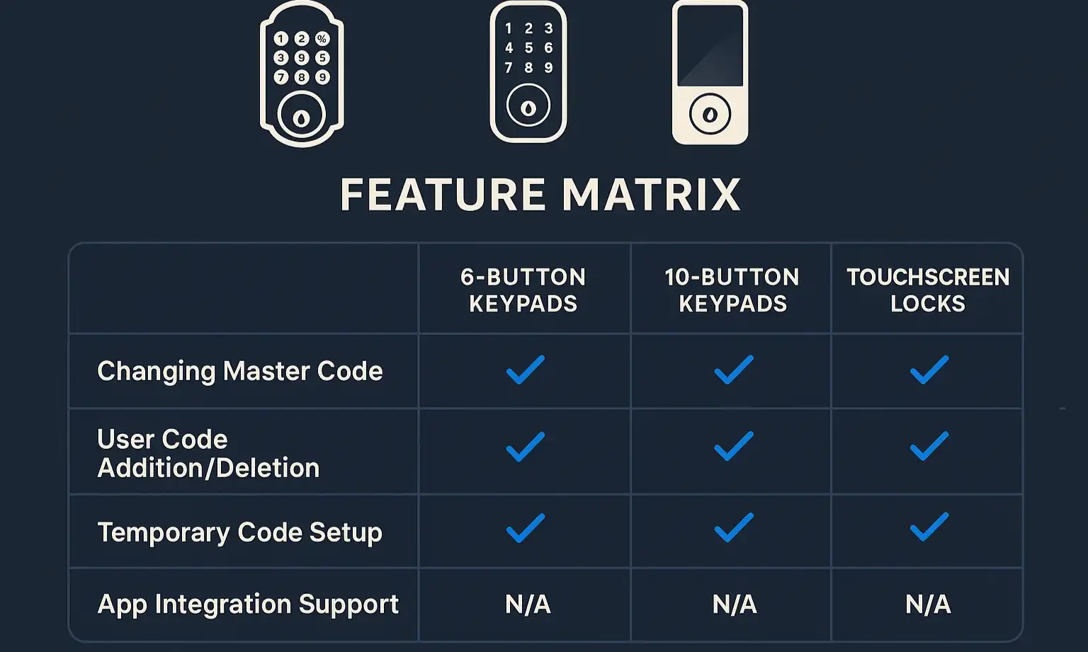 A side-by-side comparison of different electronic lock types: a 6-button keypad, a 10-button keypad, and a modern touchscreen model.