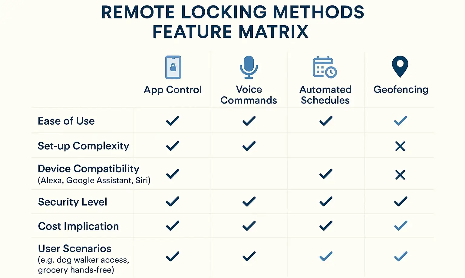 Matrix comparing remote locking methods—app control, voice, schedules, and geofencing—by use, convenience, and security.