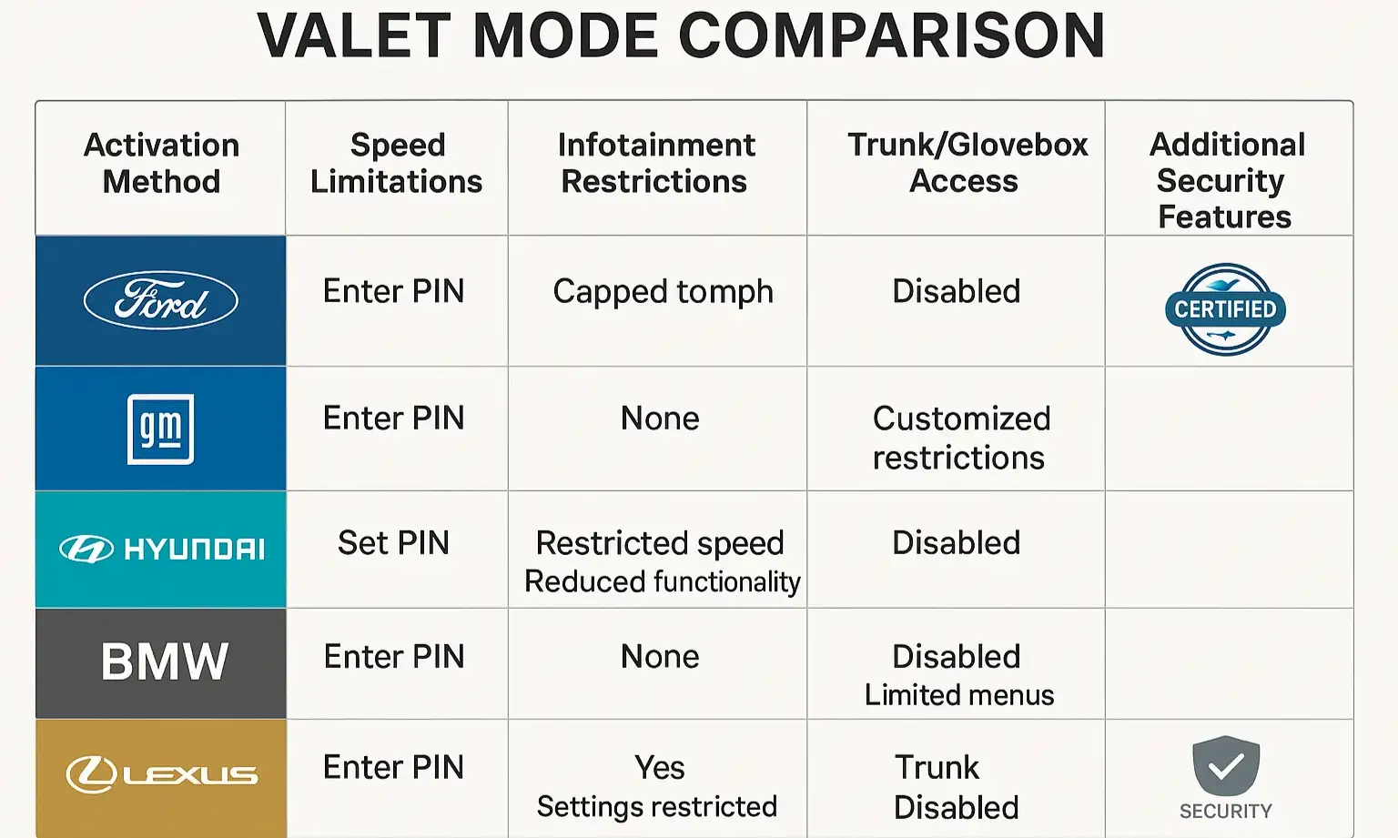 Compare valet mode restrictions across major car brands to choose the best fit for your vehicle security needs.