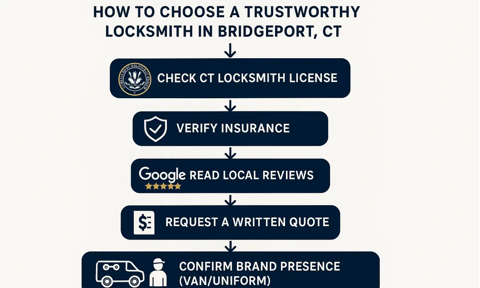 Follow these essential steps to ensure you hire a verified and reliable locksmith in Bridgeport, minimizing risk and maximizing peace of mind.