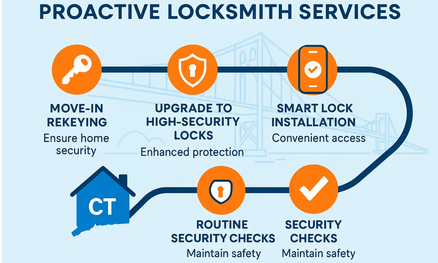 Secure Your New Old Saybrook Home: A clear roadmap guiding you through essential proactive locksmith services.