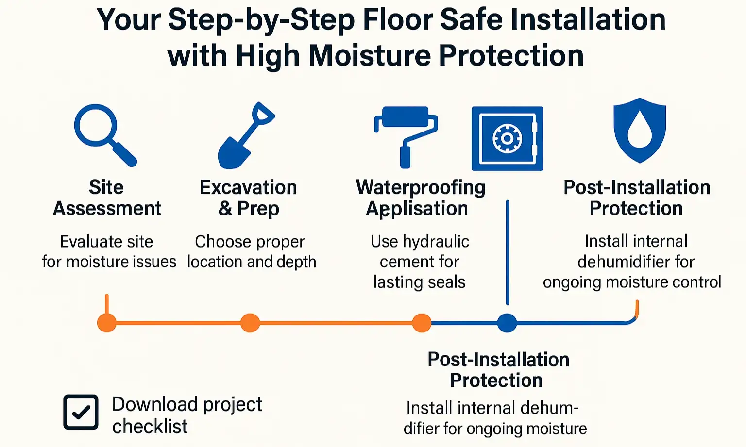 Step-by-step infographic showing how to install a floor safe in a damp basement, from excavation to sealing.