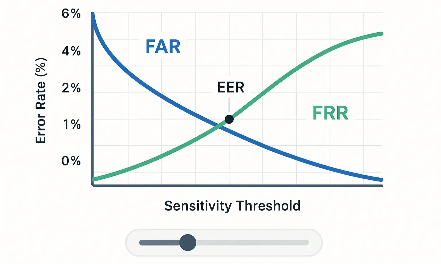 Visual shows the FAR–FRR trade-off in biometrics, explaining how sensitivity settings balance security and convenience.
