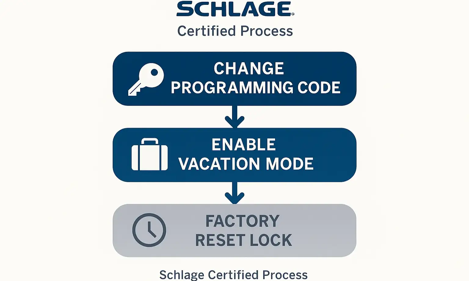 Navigate advanced Schlage lock settings with ease using this step-by-step roadmap—empowering you to customize and secure your lock beyond basic codes.