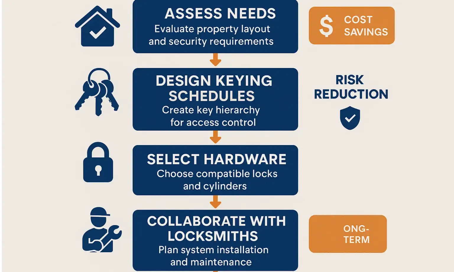 Planning and Implementing Your Master Key System