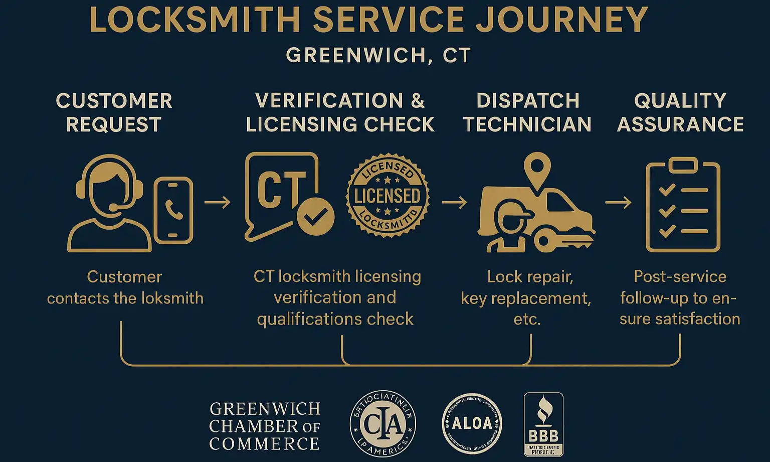 A flowchart showing the steps a professional locksmith takes.